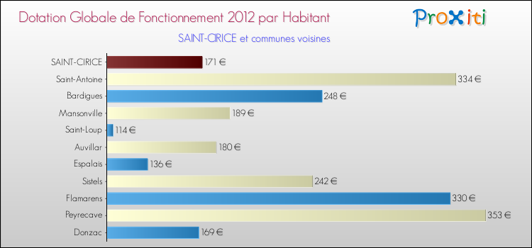 Montant des dotations globales de fonctionnement DGF par Habitant pour SAINT-CIRICE et les communes proches Comparaison des des dotations globales de fonctionnement DGF par habitant pour SAINT-CIRICE et les communes voisines