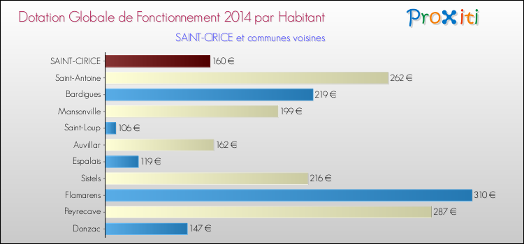 Montant des dotations globales de fonctionnement DGF par Habitant pour SAINT-CIRICE et les communes proches en 2014. Comparaison des des dotations globales de fonctionnement DGF par habitant pour SAINT-CIRICE et les communes voisines en 2014.