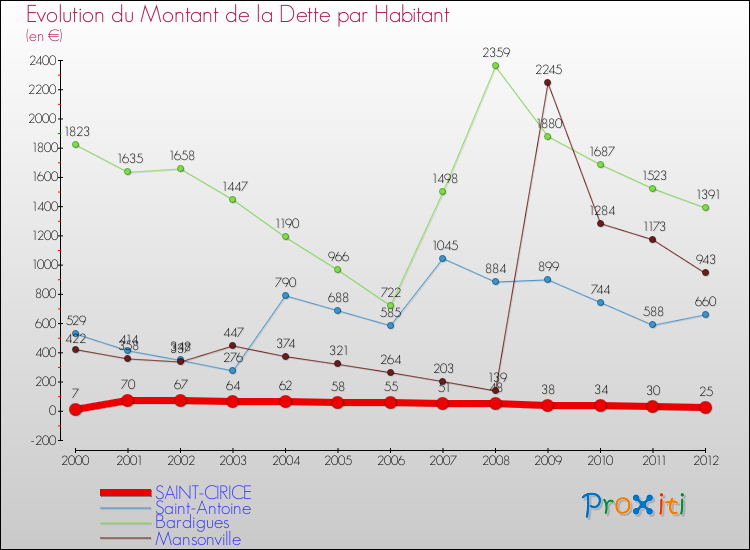 Evolution de la dette par habitant pour la commune de SAINT-CIRICE et les communes proches de 2000 à 2012 Comparaison de la dette par habitant pour SAINT-CIRICE et les communes voisines de 2000 à 2012