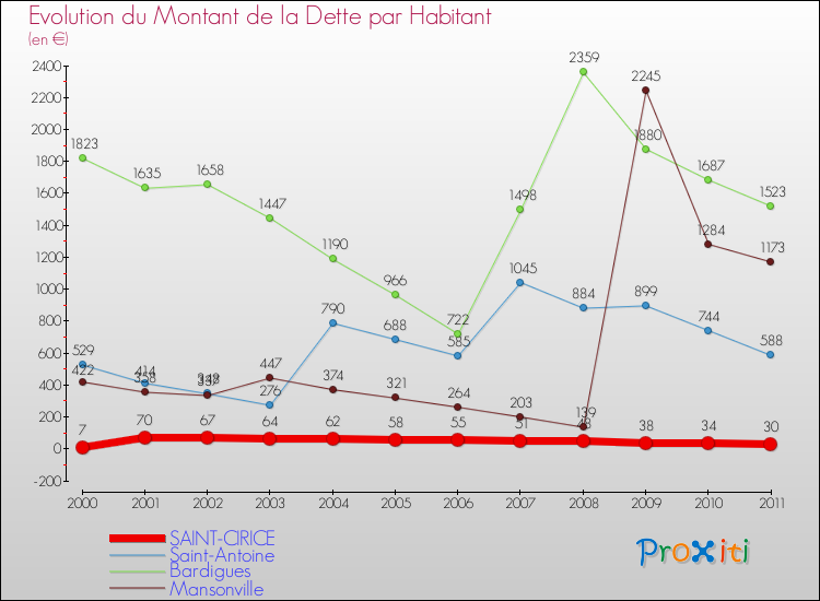 Evolution de la dette par habitant pour la commune de SAINT-CIRICE et les communes proches Comparaison de la dette par habitant pour SAINT-CIRICE et les communes voisines