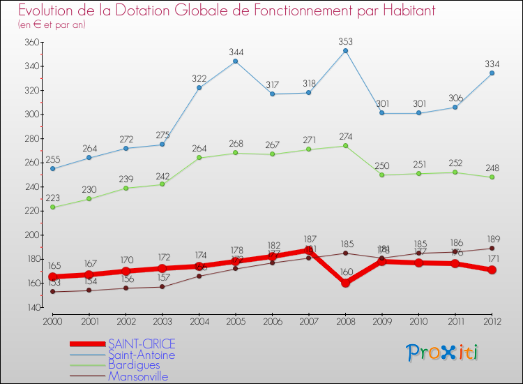 Evolution et montant de la dotation globale de fonctionnement par Habitant pour SAINT-CIRICE et les communes proches Comparaison des dotations globales de fonctionnement par habitant pour SAINT-CIRICE et les communes voisines