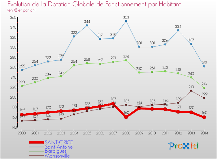 Evolution et montant de la dotation globale de fonctionnement par Habitant pour SAINT-CIRICE et les communes proches de 2000 à 2014. Comparaison des dotations globales de fonctionnement par habitant pour SAINT-CIRICE et les communes voisines de 2000 à 2014.