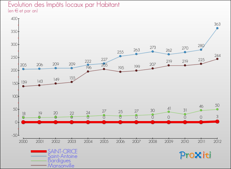 Evolution et montant des impôts locaux par Habitant pour SAINT-CIRICE et les communes proches Comparaison des impôts locaux par habitant pour SAINT-CIRICE et les communes voisines