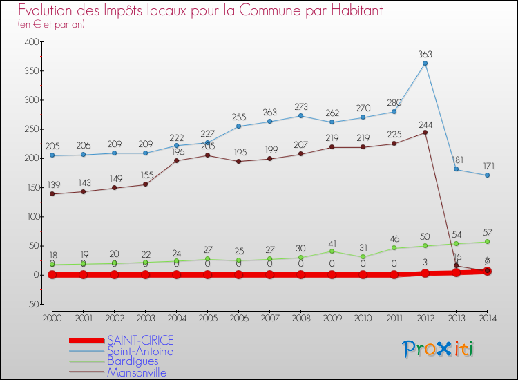 Evolution et montant des impôts locaux par Habitant pour SAINT-CIRICE et les communes proches de 2000 à 2014 Comparaison des impôts locaux par habitant pour SAINT-CIRICE et les communes voisines de 2000 à 2014