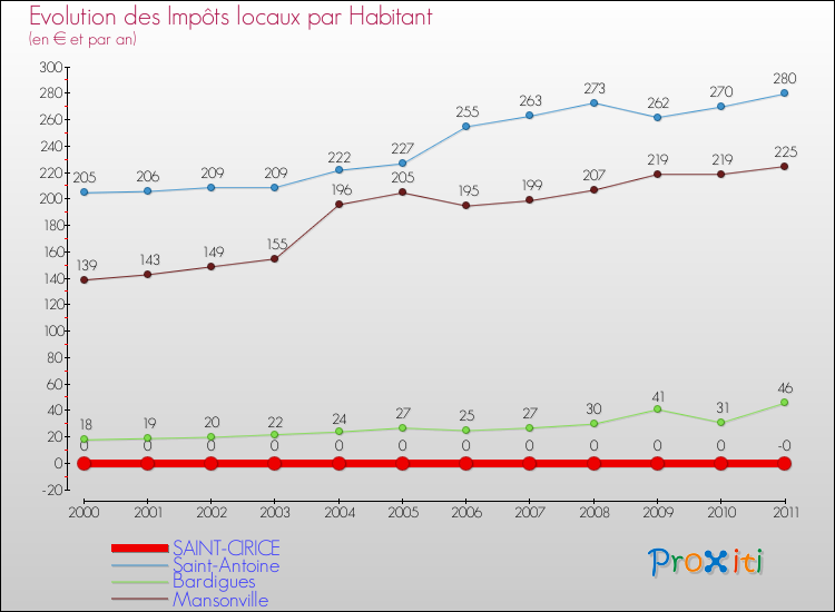 Evolution et montant des impôts locaux par Habitant pour SAINT-CIRICE et les communes proches Comparaison des impôts locaux par habitant pour SAINT-CIRICE et les communes voisines