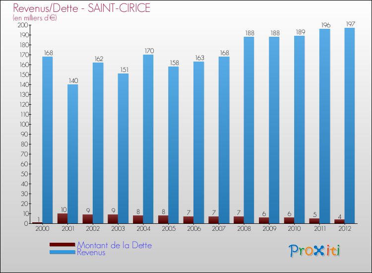 Evolution comparée de la dette et des revenus pour la commune de SAINT-CIRICE de 2000 à 2012 Comparaison de la dette et des revenus pour SAINT-CIRICE de 2000 à 2012