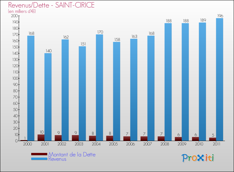 Evolution comparée de la dette et des revenus pour la commune de SAINT-CIRICE de 2000 à 2011 Comparaison de la dette et des revenus pour SAINT-CIRICE de 2000 à 2011