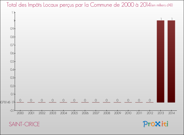 Evolution des Impôts Locaux pour la commune de SAINT-CIRICE de 2000 à 2014 Evolution des Impôts Locaux pour SAINT-CIRICE de 2000 à 2014
