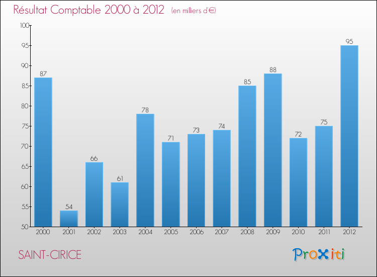 Evolution du résultat comptable pour la commune de SAINT-CIRICE de 2000 à 2012 Evolution du résultat comptable pour SAINT-CIRICE de 2000 à 2012