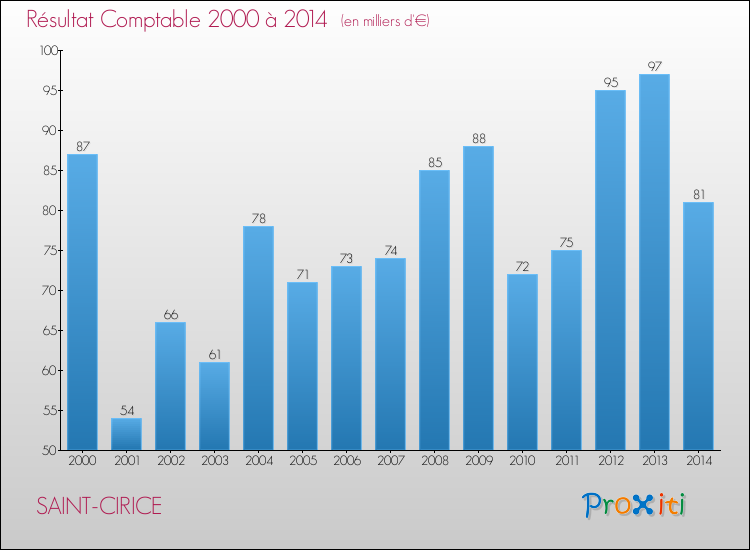 Evolution du résultat comptable pour la commune de SAINT-CIRICE de 2000 à 2014 Evolution du résultat comptable pour SAINT-CIRICE de 2000 à 2014