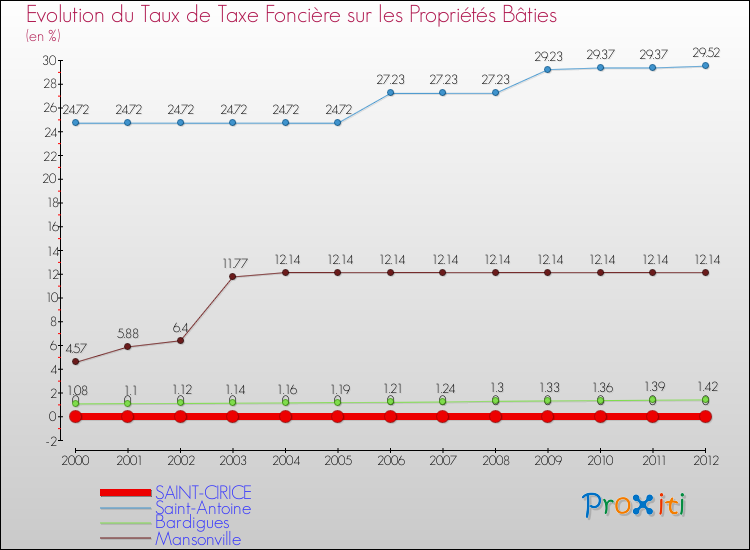 Evolution du taux de la taxe foncière sur le bati pour SAINT-CIRICE et les communes proches de 2000 à 2012 Comparaison des taux de taxe foncière sur le bati pour SAINT-CIRICE et les communes voisines de 2000 à 2012