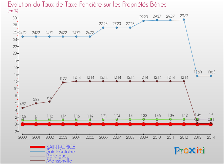 Evolution du taux de la taxe foncière sur le bati pour SAINT-CIRICE et les communes proches de 2000 à 2014 Comparaison des taux de taxe foncière sur le bati pour SAINT-CIRICE et les communes voisines de 2000 à 2014