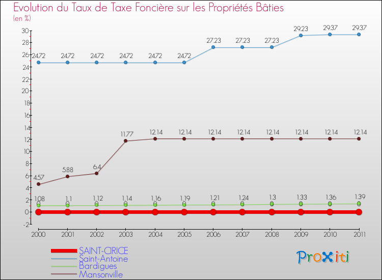 Evolution du taux de la taxe foncière sur le bati pour SAINT-CIRICE et les communes proches Comparaison des taux de taxe foncière sur le bati pour SAINT-CIRICE et les communes voisines