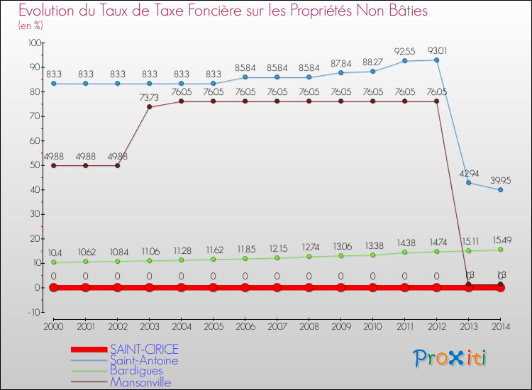 Evolution du taux de la taxe foncière sur les immeubles et terrains non batis pour SAINT-CIRICE et les communes proches de 2000 à 2014 Comparaison des taux de la taxe foncière sur les immeubles et terrains non batis pour SAINT-CIRICE et les communes voisines de 2000 à 2014