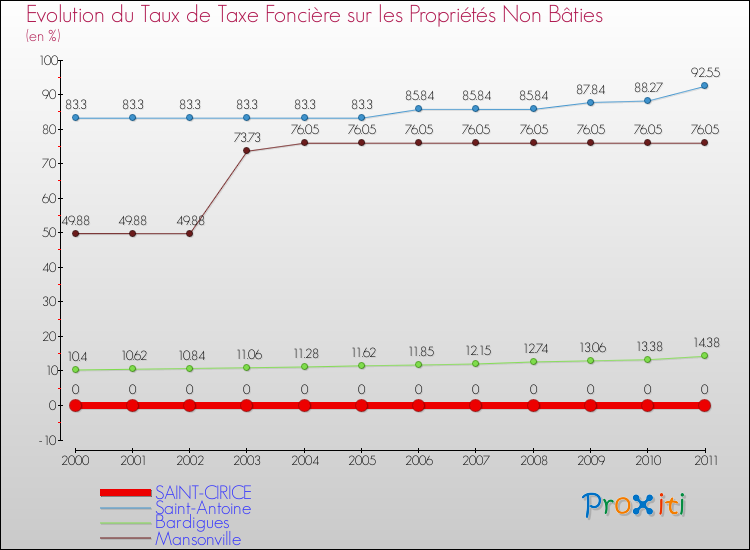 Evolution du taux de la taxe foncière sur les immeubles et terrains non batis pour SAINT-CIRICE et les communes proches Comparaison des taux de la taxe foncière sur les immeubles et terrains non batis pour SAINT-CIRICE et les communes voisines