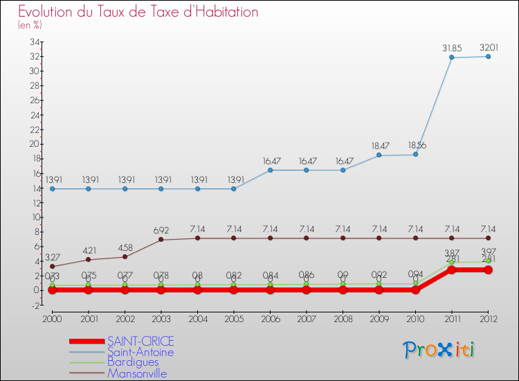 Evolution du taux de la taxe d'habitation pour SAINT-CIRICE et les communes proches Comparaison des taux de la taxe d'habitation pour SAINT-CIRICE et les communes voisines