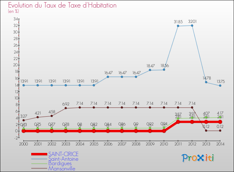 Evolution du taux de la taxe d'habitation pour SAINT-CIRICE et les communes proches de 2000 à 2014 Comparaison des taux de la taxe d'habitation pour SAINT-CIRICE et les communes voisines de 2000 à 2014
