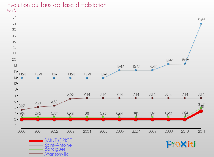 Evolution du taux de la taxe d'habitation pour SAINT-CIRICE et les communes proches Comparaison des taux de la taxe d'habitation pour SAINT-CIRICE et les communes voisines