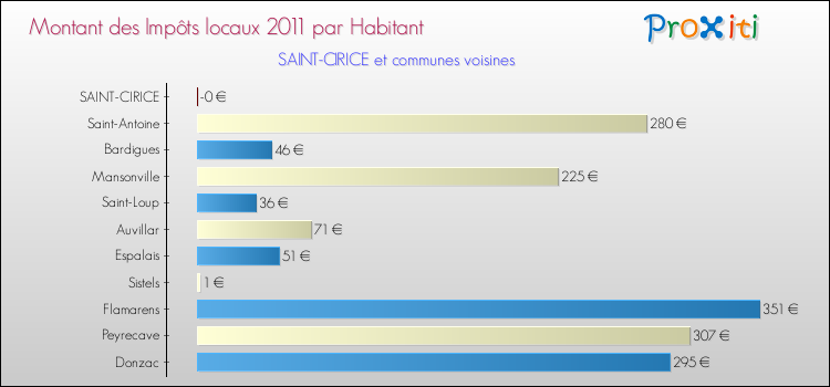 Montant des impôts locaux par Habitant pour SAINT-CIRICE et les communes proches Comparaison des impôts locaux par habitant pour SAINT-CIRICE et les communes voisines