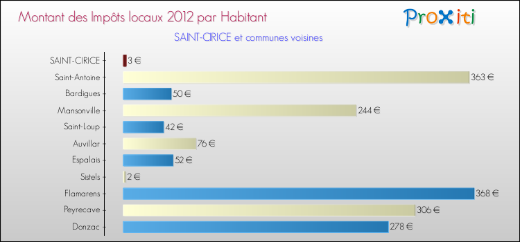 Montant des impôts locaux par Habitant pour SAINT-CIRICE et les communes proches Comparaison des impôts locaux par habitant pour SAINT-CIRICE et les communes voisines