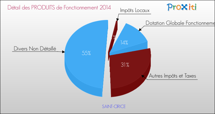 Décomposition du Budget de Fonctionnement 2014 de la commune de SAINT-CIRICE Budget de Fonctionnement 2014 pour la commune de SAINT-CIRICE