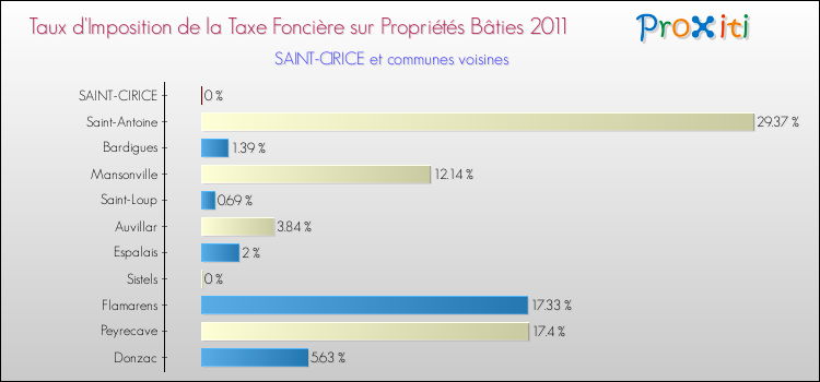 Taux d'imposition de la taxe foncière sur le bati 2011 pour SAINT-CIRICE et les communes proches Comparaison des taux d'imposition de la taxe foncière sur le bati 2011 pour SAINT-CIRICE et les communes voisines