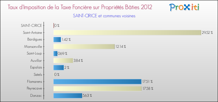 Taux d'imposition de la taxe foncière sur le bati 2012 pour SAINT-CIRICE et les communes proches Comparaison des taux d'imposition de la taxe foncière sur le bati 2012 pour SAINT-CIRICE et les communes voisines