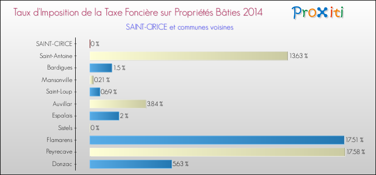 Taux d'imposition de la taxe foncière sur le bati 2014 pour SAINT-CIRICE et les communes proches Comparaison des taux d'imposition de la taxe foncière sur le bati 2014 pour SAINT-CIRICE et les communes voisines