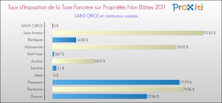 Taux d'imposition de la taxe foncière sur les immeubles et terrains non batis 2011 pour SAINT-CIRICE et les communes proches Comparaison des taux d'imposition de la taxe foncière sur les immeubles et terrains non batis 2011 pour SAINT-CIRICE et les communes voisines