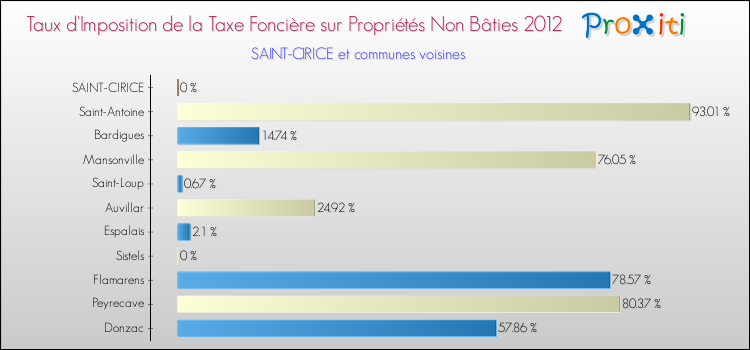 Taux d'imposition de la taxe foncière sur les immeubles et terrains non batis 2012 pour SAINT-CIRICE et les communes proches Comparaison des taux d'imposition de la taxe foncière sur les immeubles et terrains non batis 2012 pour SAINT-CIRICE et les communes voisines