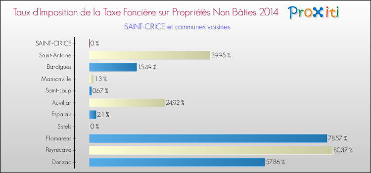Taux d'imposition de la taxe foncière sur les immeubles et terrains non batis 2014 pour SAINT-CIRICE et les communes proches Comparaison des taux d'imposition de la taxe foncière sur les immeubles et terrains non batis 2014 pour SAINT-CIRICE et les communes voisines