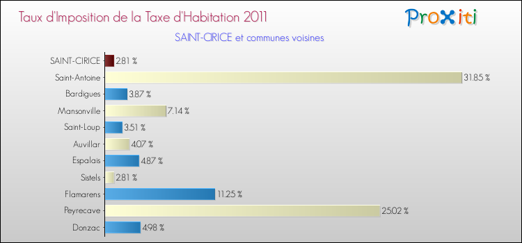 Taux d'imposition de la taxe d'habitation 2011 pour SAINT-CIRICE et les communes proches Comparaison des taux d'imposition de la taxe d'habitation 2011 pour SAINT-CIRICE et les communes voisines