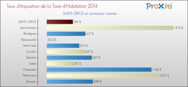 Taux d'imposition de la taxe d'habitation 2014 pour SAINT-CIRICE et les communes proches Comparaison des taux d'imposition de la taxe d'habitation 2014 pour SAINT-CIRICE et les communes voisines