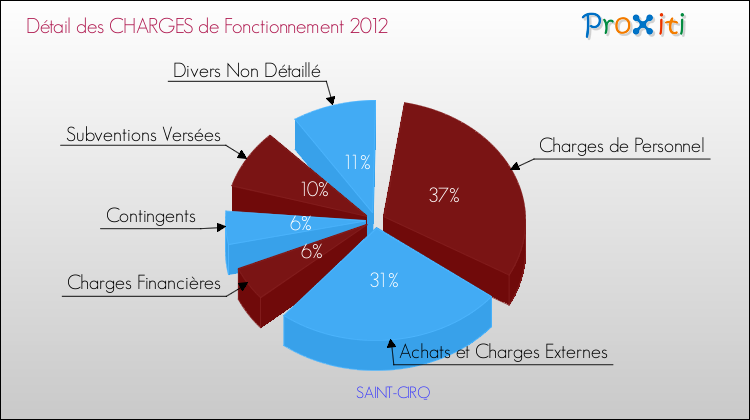 Décomposition des Charges de Fonctionnement 2012 de la commune de SAINT-CIRQ Charges de Fonctionnement 2012 pour la commune de SAINT-CIRQ