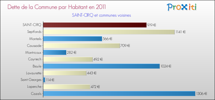 Dette par habitant de la commune en 2011 pour SAINT-CIRQ et les communes proches Comparaison de la dette par habitant de la commune en 2011 pour SAINT-CIRQ et les communes voisines