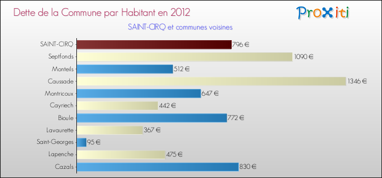 Dette par habitant de la commune en 2012 pour SAINT-CIRQ et les communes proches Comparaison de la dette par habitant de la commune en 2012 pour SAINT-CIRQ et les communes voisines