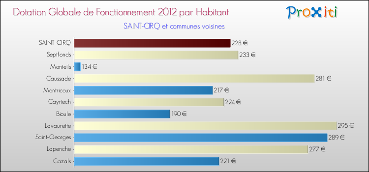 Montant des dotations globales de fonctionnement DGF par Habitant pour SAINT-CIRQ et les communes proches Comparaison des des dotations globales de fonctionnement DGF par habitant pour SAINT-CIRQ et les communes voisines