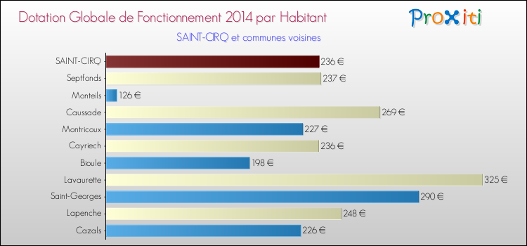Montant des dotations globales de fonctionnement DGF par Habitant pour SAINT-CIRQ et les communes proches en 2014. Comparaison des des dotations globales de fonctionnement DGF par habitant pour SAINT-CIRQ et les communes voisines en 2014.