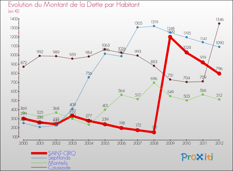Evolution de la dette par habitant pour la commune de SAINT-CIRQ et les communes proches de 2000 à 2012 Comparaison de la dette par habitant pour SAINT-CIRQ et les communes voisines de 2000 à 2012
