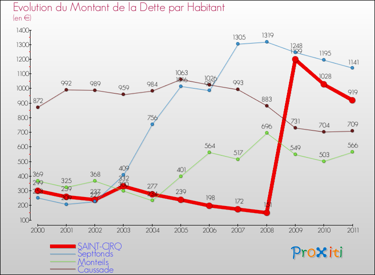 Evolution de la dette par habitant pour la commune de SAINT-CIRQ et les communes proches Comparaison de la dette par habitant pour SAINT-CIRQ et les communes voisines