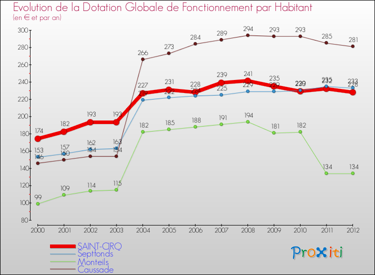 Evolution et montant de la dotation globale de fonctionnement par Habitant pour SAINT-CIRQ et les communes proches Comparaison des dotations globales de fonctionnement par habitant pour SAINT-CIRQ et les communes voisines