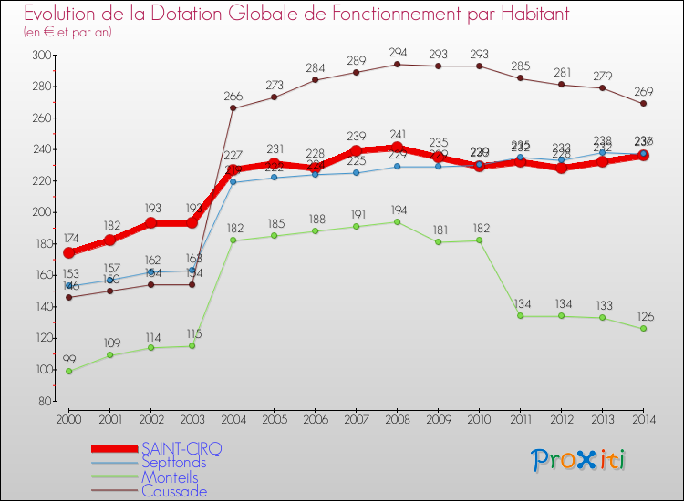 Evolution et montant de la dotation globale de fonctionnement par Habitant pour SAINT-CIRQ et les communes proches de 2000 à 2014. Comparaison des dotations globales de fonctionnement par habitant pour SAINT-CIRQ et les communes voisines de 2000 à 2014.