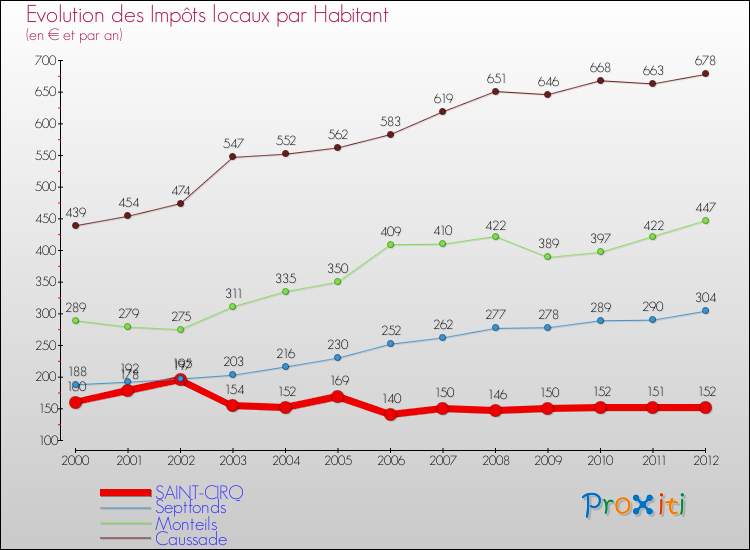 Evolution et montant des impôts locaux par Habitant pour SAINT-CIRQ et les communes proches Comparaison des impôts locaux par habitant pour SAINT-CIRQ et les communes voisines