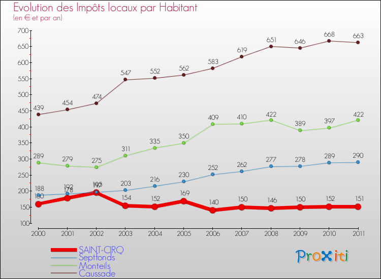 Evolution et montant des impôts locaux par Habitant pour SAINT-CIRQ et les communes proches Comparaison des impôts locaux par habitant pour SAINT-CIRQ et les communes voisines