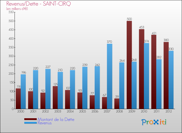 Evolution comparée de la dette et des revenus pour la commune de SAINT-CIRQ de 2000 à 2012 Comparaison de la dette et des revenus pour SAINT-CIRQ de 2000 à 2012