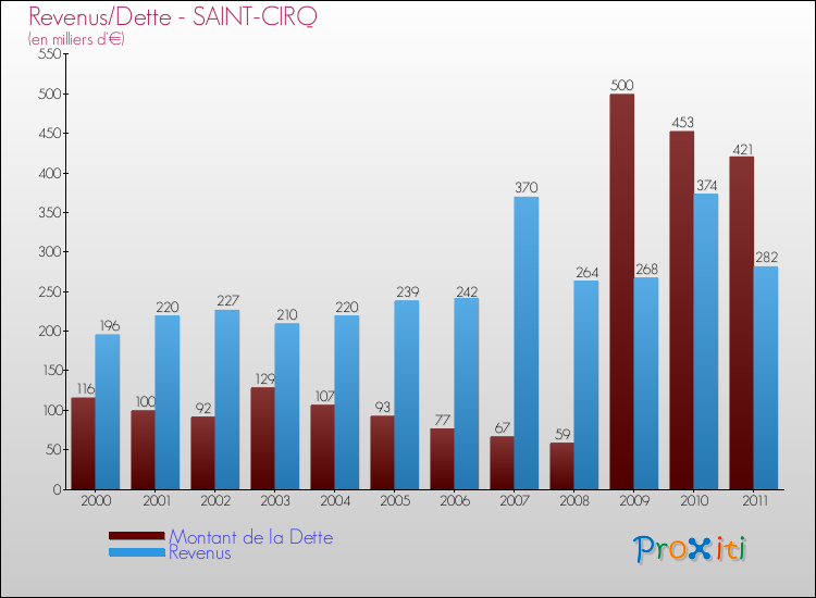 Evolution comparée de la dette et des revenus pour la commune de SAINT-CIRQ de 2000 à 2011 Comparaison de la dette et des revenus pour SAINT-CIRQ de 2000 à 2011