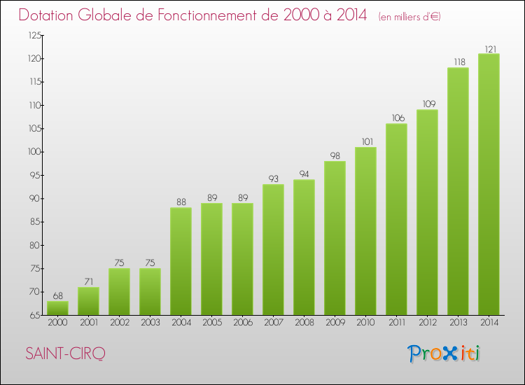 Evolution du montant de la Dotation Globale de Fonctionnement pour la commune de SAINT-CIRQ de 2000 à 2014 Evolution du montant de la Dotation Globale de Fonctionnement pour SAINT-CIRQ de 2000 à 2014