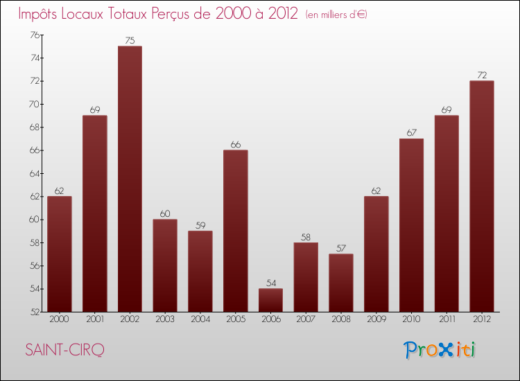 Evolution des Impôts Locaux pour la commune de SAINT-CIRQ de 2000 à 2012 Evolution des Impôts Locaux pour SAINT-CIRQ de 2000 à 2012