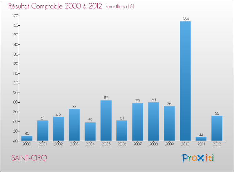 Evolution du résultat comptable pour la commune de SAINT-CIRQ de 2000 à 2012 Evolution du résultat comptable pour SAINT-CIRQ de 2000 à 2012