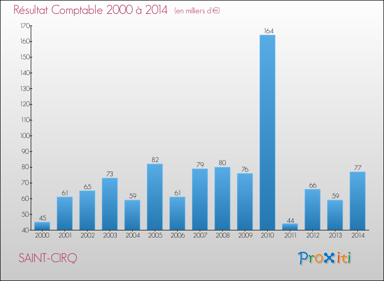 Evolution du résultat comptable pour la commune de SAINT-CIRQ de 2000 à 2014 Evolution du résultat comptable pour SAINT-CIRQ de 2000 à 2014